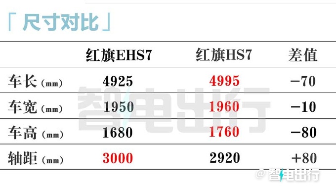红旗EHS7即将上市内饰配联屏 可选双电机四驱-图1