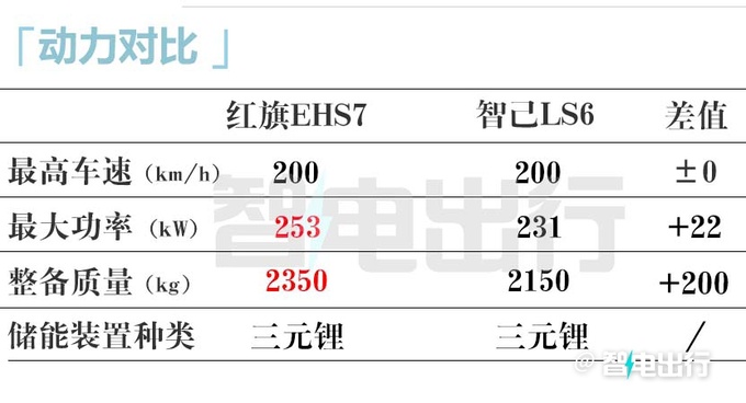 红旗EHS7撞脸埃安Y2月上市 配空气悬架+四驱-图7
