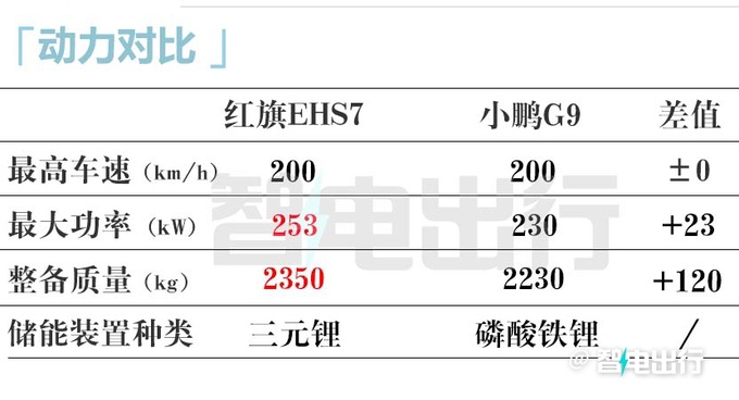 红旗EHS7撞脸埃安Y2月上市 配空气悬架+四驱-图8