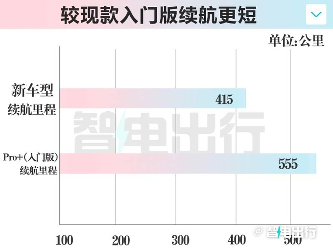 Smart新精灵#3曝光续航降至415km将大降价-图2