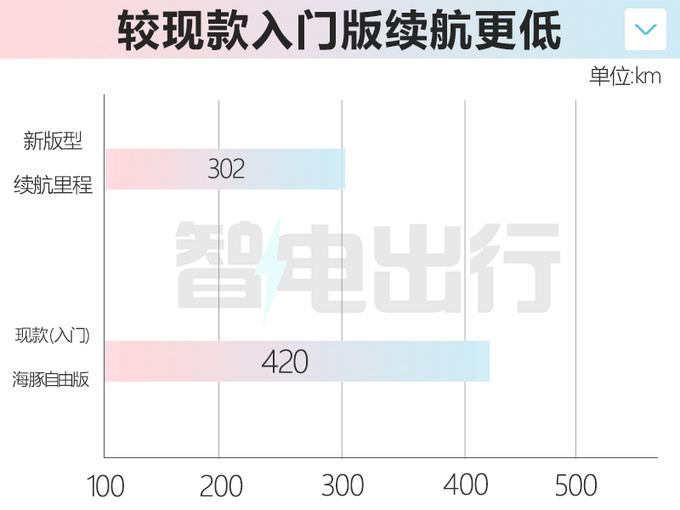 比亚迪海豚新入门版曝光续航302km 会大降价吗-图1