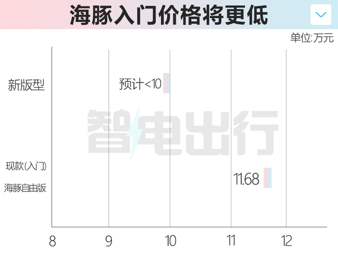 比亚迪海豚新入门版曝光续航302km 会大降价吗-图2