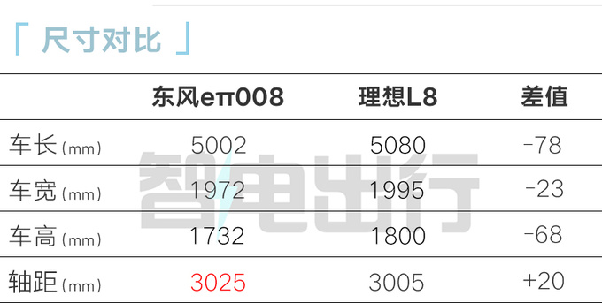 东风eπ008上半年预售增程/纯电都有 PK理想L8-图1