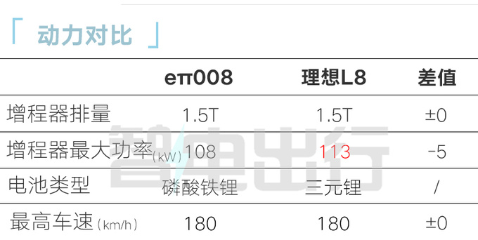 东风eπ008上半年预售增程/纯电都有 PK理想L8-图14