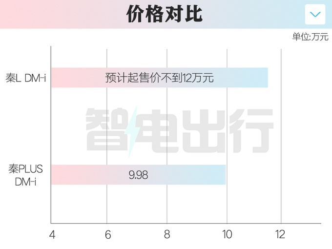 比亚迪内部秦L最快三月上市入门版不到12万-图1