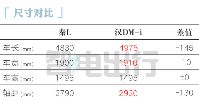 比亚迪内部秦L最快三月上市入门版不到12万-图6