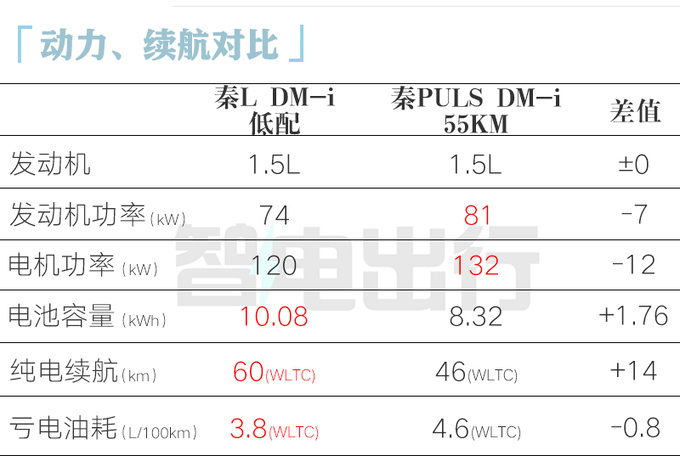 比亚迪内部秦L最快三月上市入门版不到12万-图1