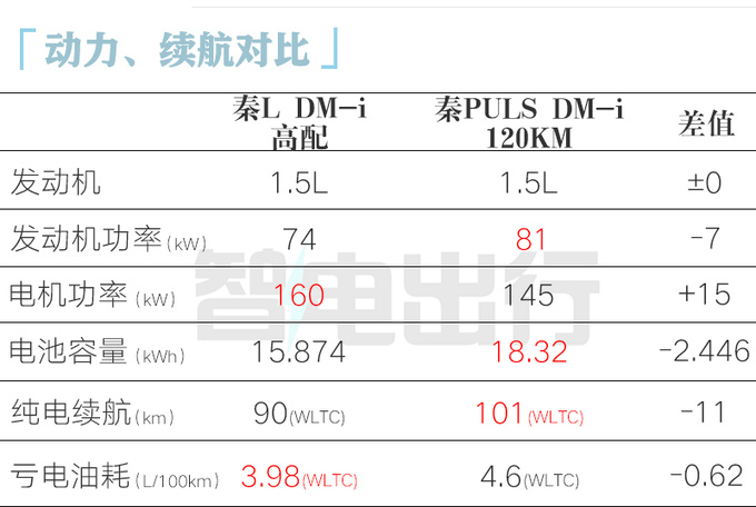比亚迪内部秦L最快三月上市入门版不到12万-图2
