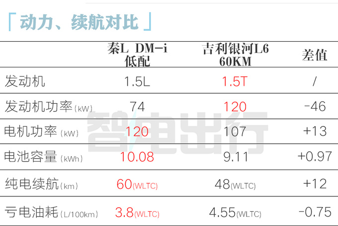 比亚迪内部秦L最快三月上市入门版不到12万-图3