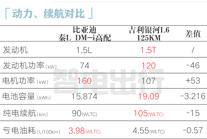 比亚迪内部秦L最快三月上市入门版不到12万-图4