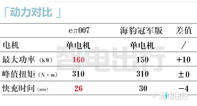 东风eπ007七天后大定3月14日交付 预售15.9万起-图12
