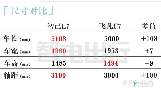 智己销售新L7年后上市内饰升级-更豪华 会降价吗-图6