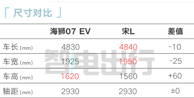 比亚迪海狮07续航曝光不如宋L预计卖18.28万起-图13