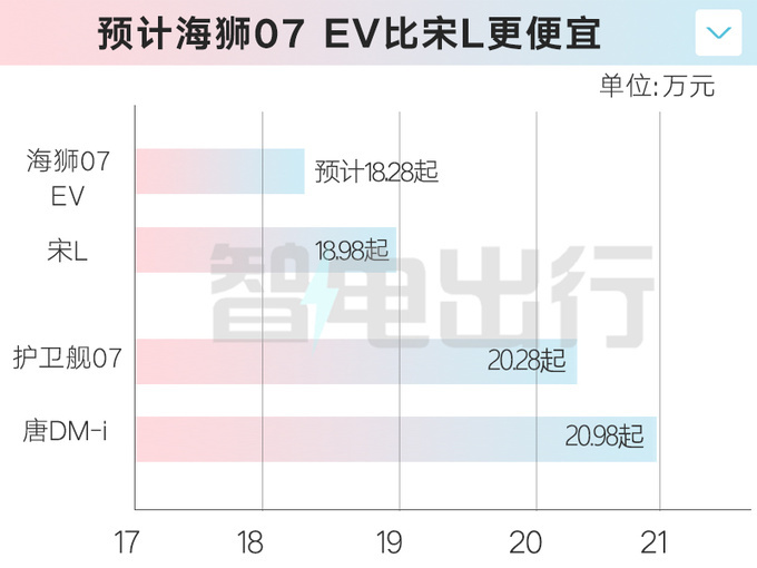 比亚迪海狮07续航曝光不如宋L预计卖18.28万起-图5