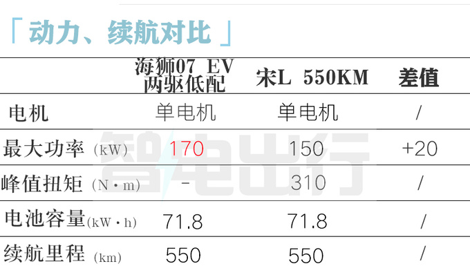 比亚迪海狮07续航曝光不如宋L预计卖18.28万起-图1
