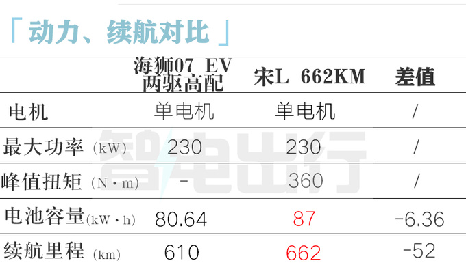 比亚迪海狮07续航曝光不如宋L预计卖18.28万起-图2