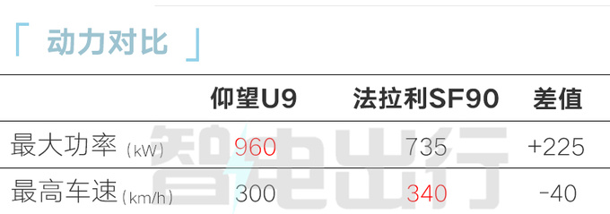 仰望U9本月25日上市销售比保时捷911卡雷拉便宜-图1