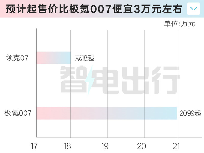领克07酷似日产蓝鸟比极氪007短8.5厘米便宜3万-图2