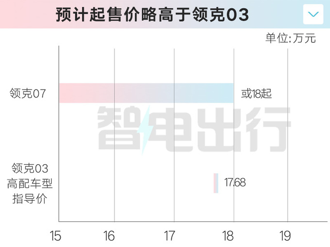 领克07酷似日产蓝鸟比极氪007短8.5厘米便宜3万-图3