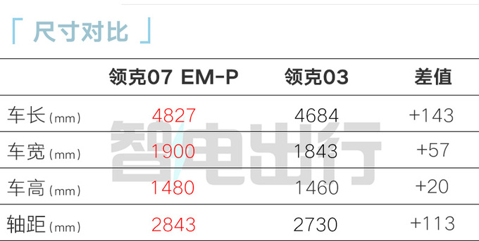 领克07酷似日产蓝鸟比极氪007短8.5厘米便宜3万-图4