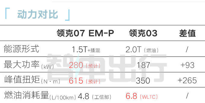 领克07酷似日产蓝鸟比极氪007短8.5厘米便宜3万-图5