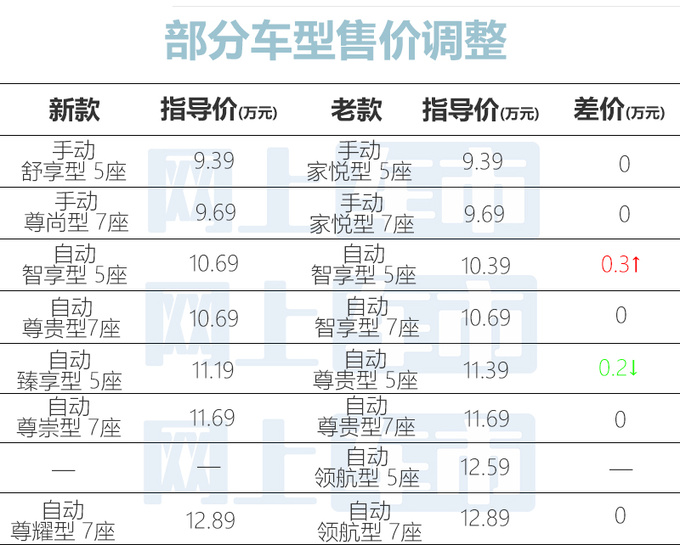至高降1.5万长安第二代X7 PLUS限时售8.39万起-图1