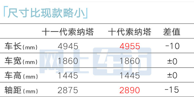 现代4S店新索纳塔接受预订全系8AT 或3月15日上市-图9