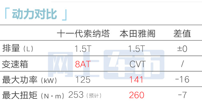 现代4S店新索纳塔接受预订全系8AT 或3月15日上市-图14