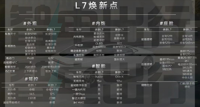 智己新L7升级点全解4天后上市销售预计卖25万-图1