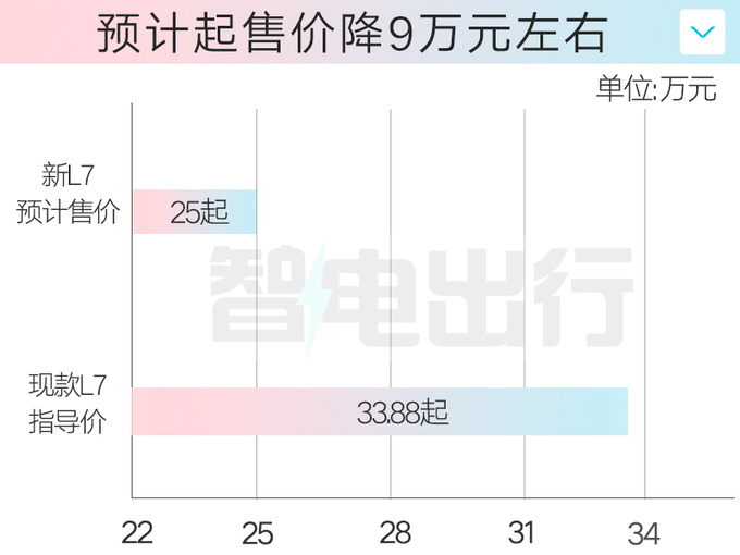智己新L7 2月24日上市内饰升级-更豪华 或售25万起-图5