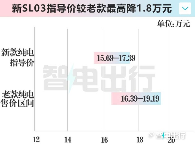 降2.8万深蓝新SL03纯电14.69万起售 入门版续航升级-图4