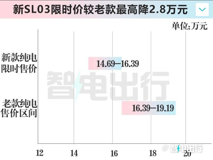 降2.8万深蓝新SL03纯电14.69万起售 入门版续航升级-图5
