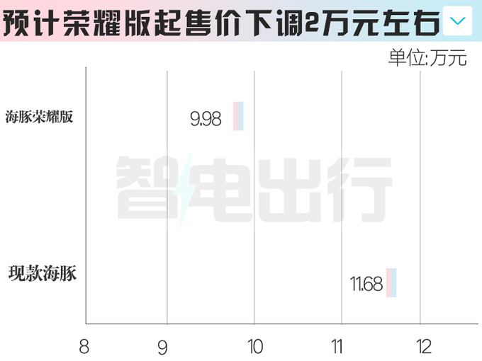 比亚迪新海豚2天后上市4S店预计卖9.98万起-图6