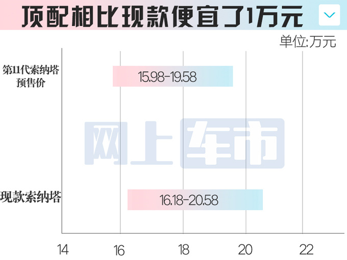 现代第11代索纳塔5天后预售预计卖15.98-19.58万元-图1