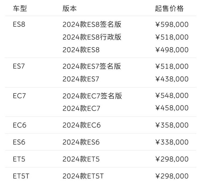 蔚来7款新车开启预定配置升级不打价格战-图2
