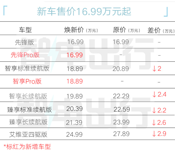 最高降2.9万别克E5新车型售16.99万起 配置更高级-图5