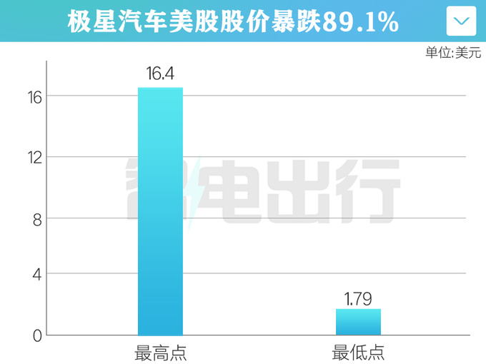 吉利两子互斥 极星股价暴跌89 影响极氪美国IPO-图4