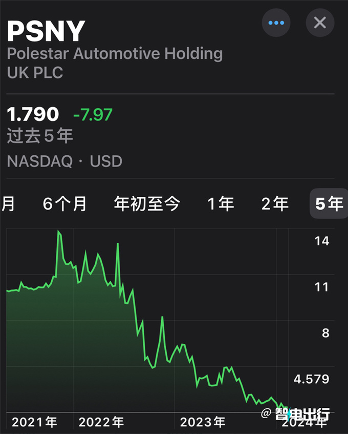 吉利两子互斥 极星股价暴跌89 影响极氪美国IPO-图2