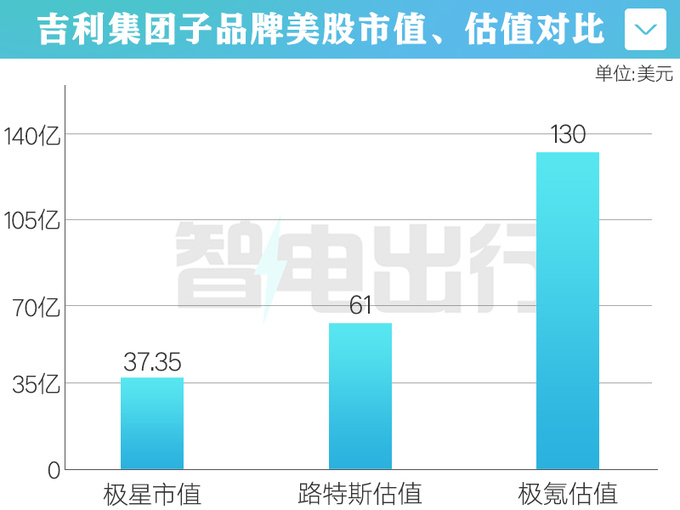 路特斯上市备案获批估值61亿美元 3月底美国上市-图1