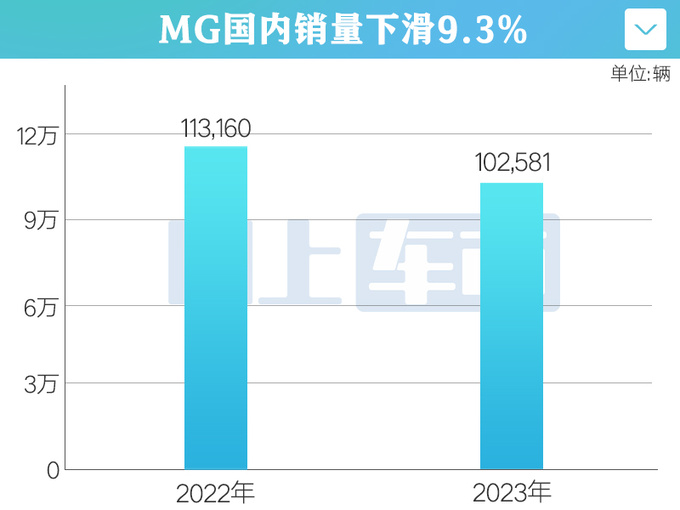 上汽MG海外赚大钱 出口100个国家2千家经销商-图1