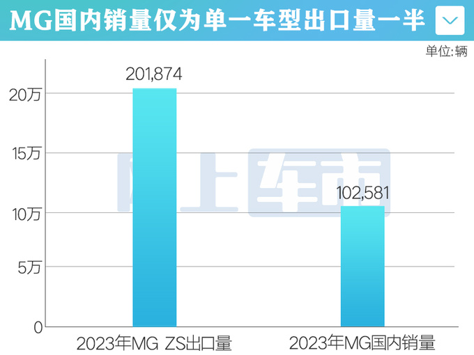 上汽MG海外赚大钱 出口100个国家2千家经销商-图1