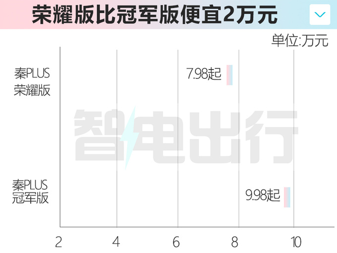 比亚迪再打价格战新秦PLUS推荣耀版-售7.98万起-图5