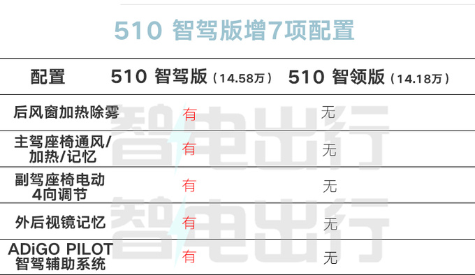 加4000元买智驾版新埃安Y Plus售14.58万起-图2