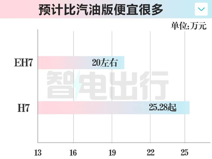 换标红旗H7纯电实车到店销售预计卖20万-图7