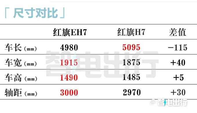 换标红旗H7纯电实车到店销售预计卖20万-图8