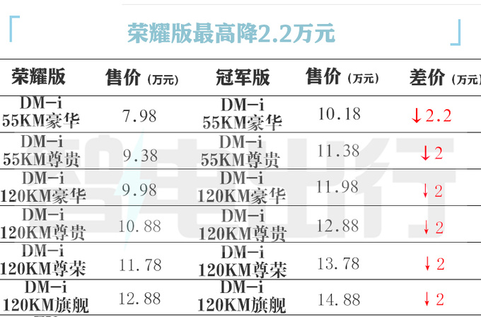 最高降2.2万比亚迪新驱逐舰05售7.98万起 17项标配-图6