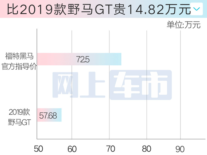 多花近15万买新款福特Mustang黑马售72.5万-图2