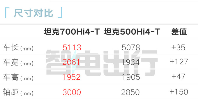 坦克700混动实车到店7天后上市 预售46.8万起-图5