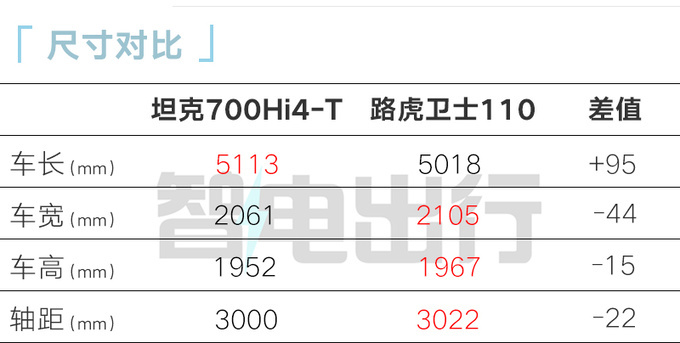 坦克700混动实车到店7天后上市 预售46.8万起-图6