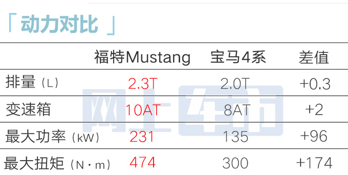 福特4S店新Mustang野马4月上市预售38万-45万-图16
